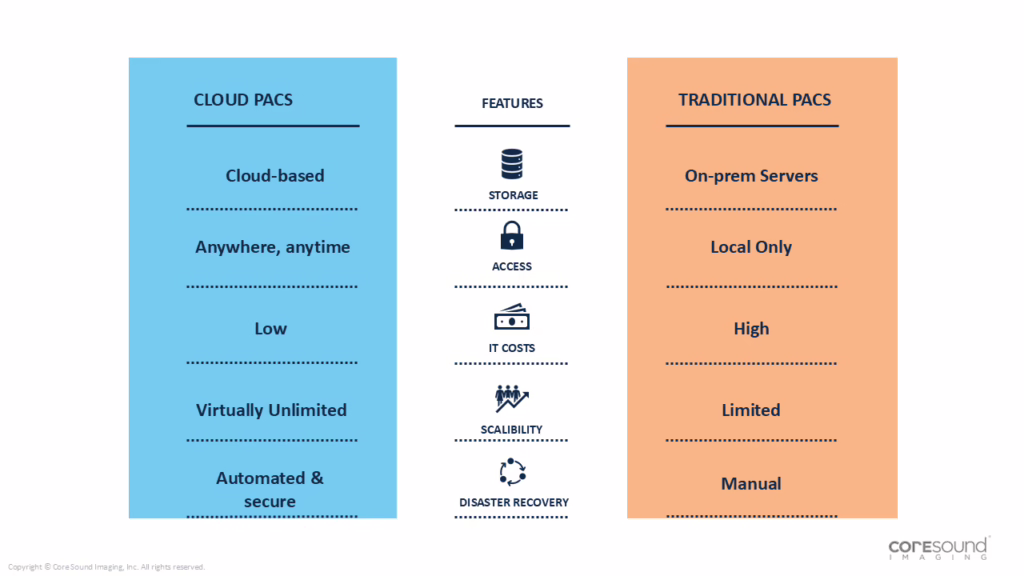 A table that compares the features of a traditional and a cloud PACS. The features are: Storage, Privacy, IT Cost, Scalability, and Data Recovery.
